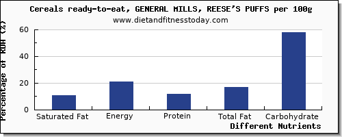 chart to show highest saturated fat in general mills cereals per 100g